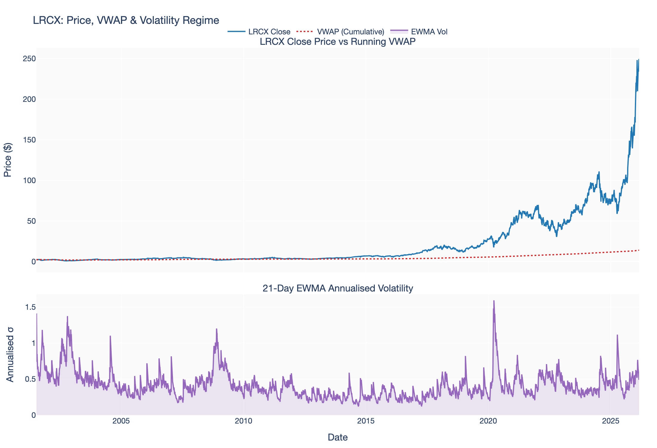 5 Obsidian/assets/chart_lrcx_vwap_ewma.png